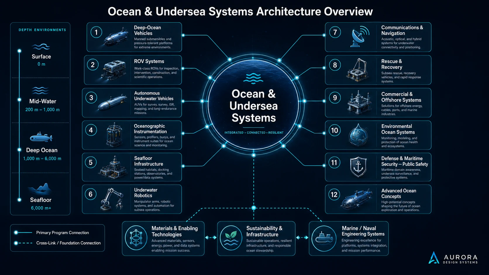Ocean Systems Architecture Overview approved reference
