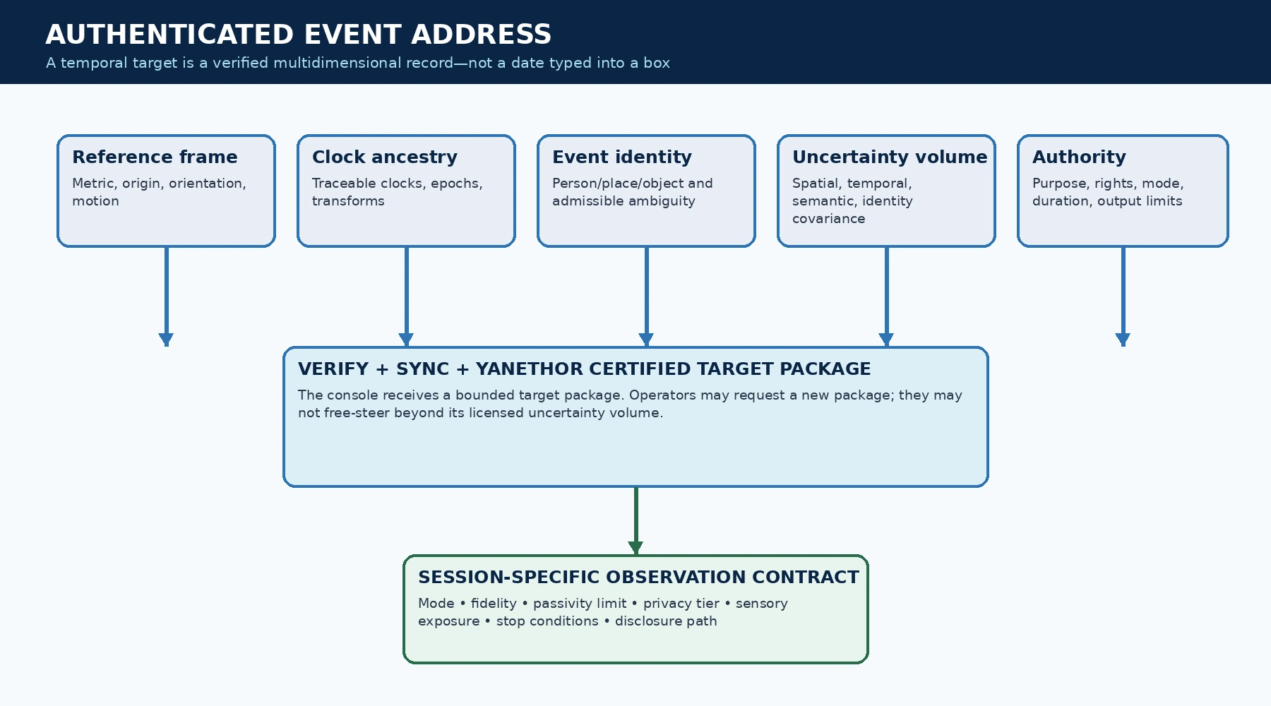Authenticated event address workflow