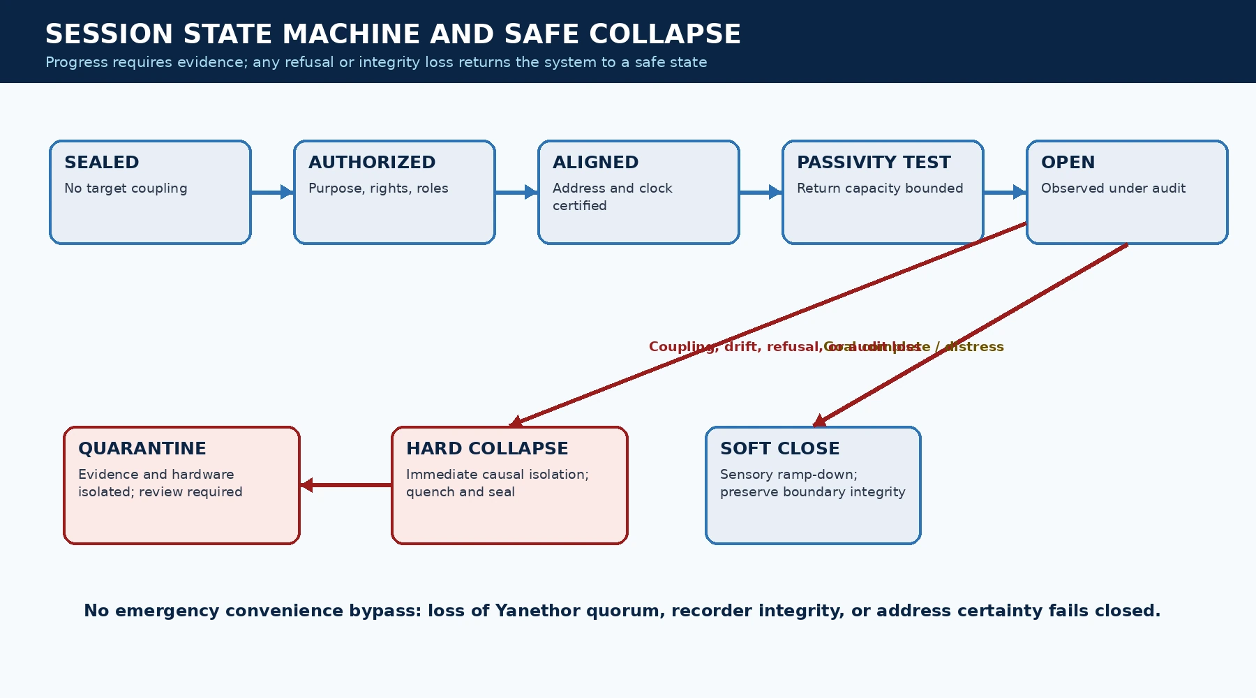 Session state machine and safe collapse