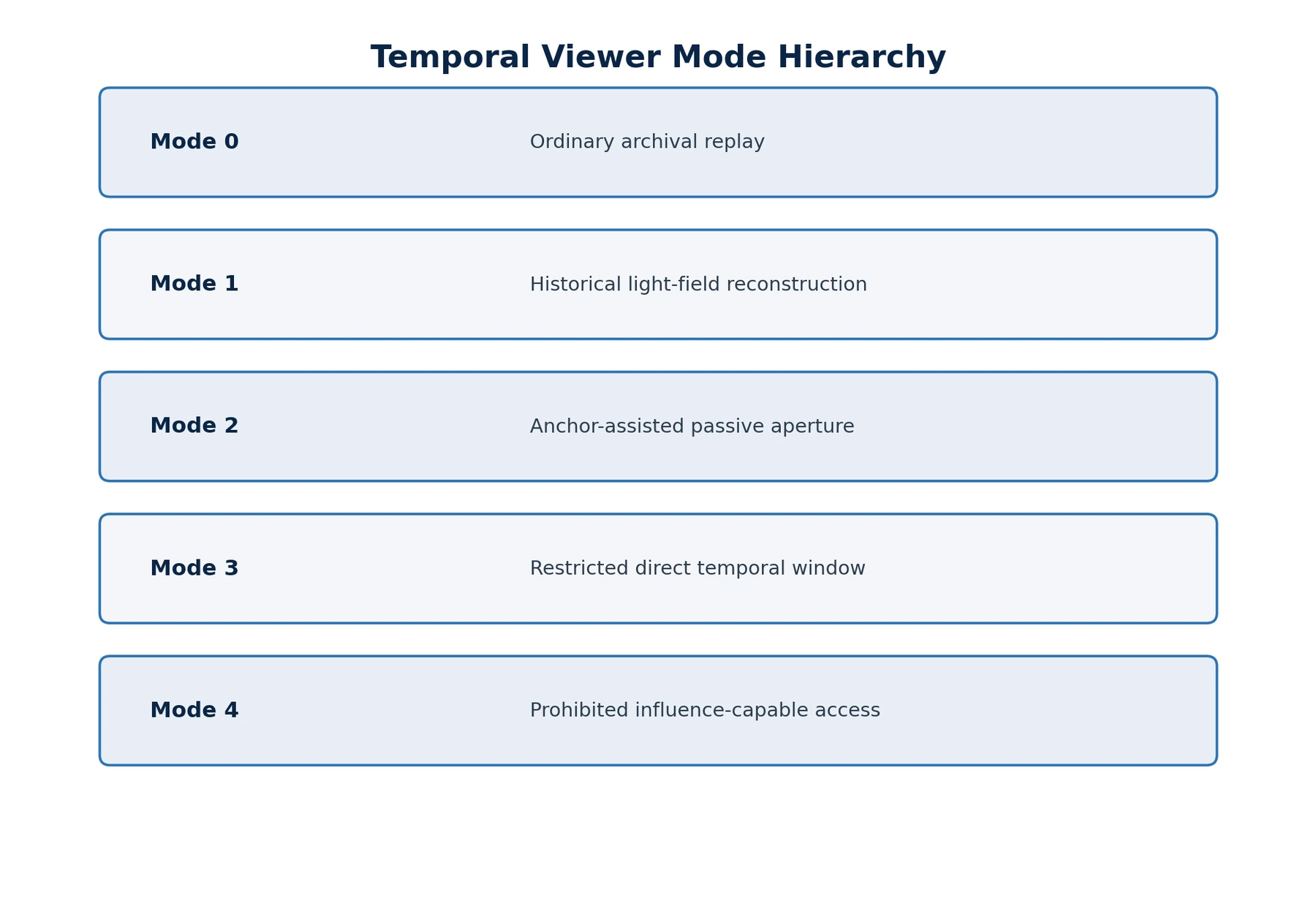 Temporal Viewer mode hierarchy