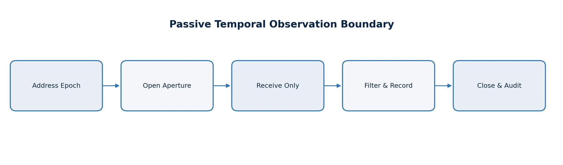 Passive temporal observation boundary