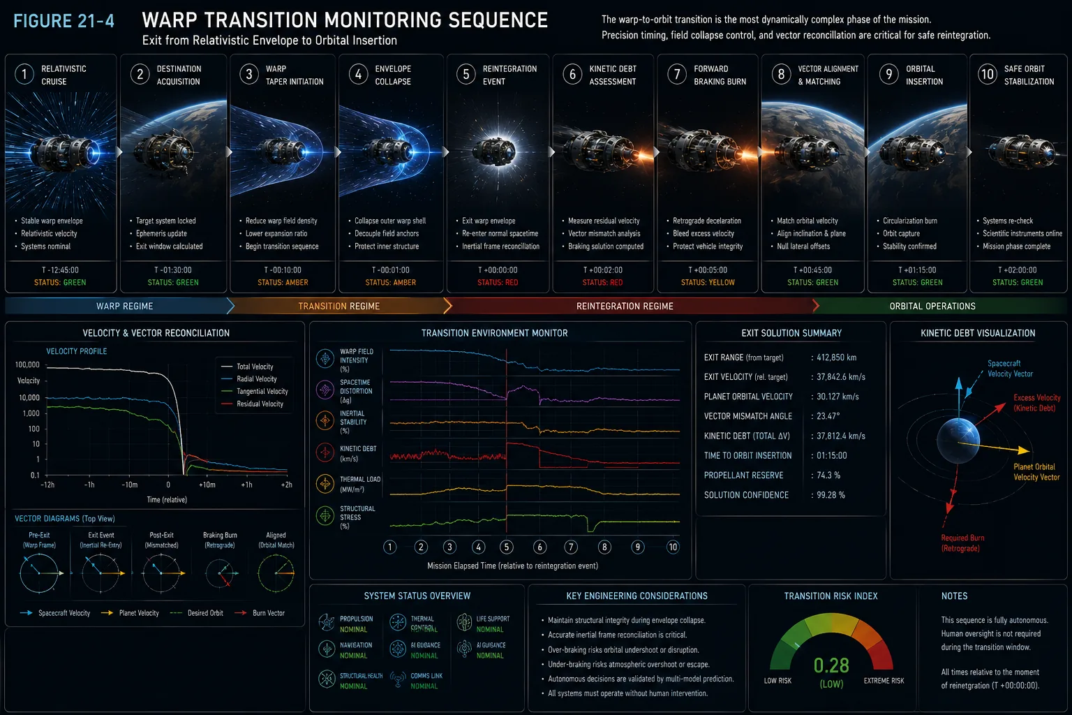 Figure 21-4 Warp Transition Monitoring Sequence