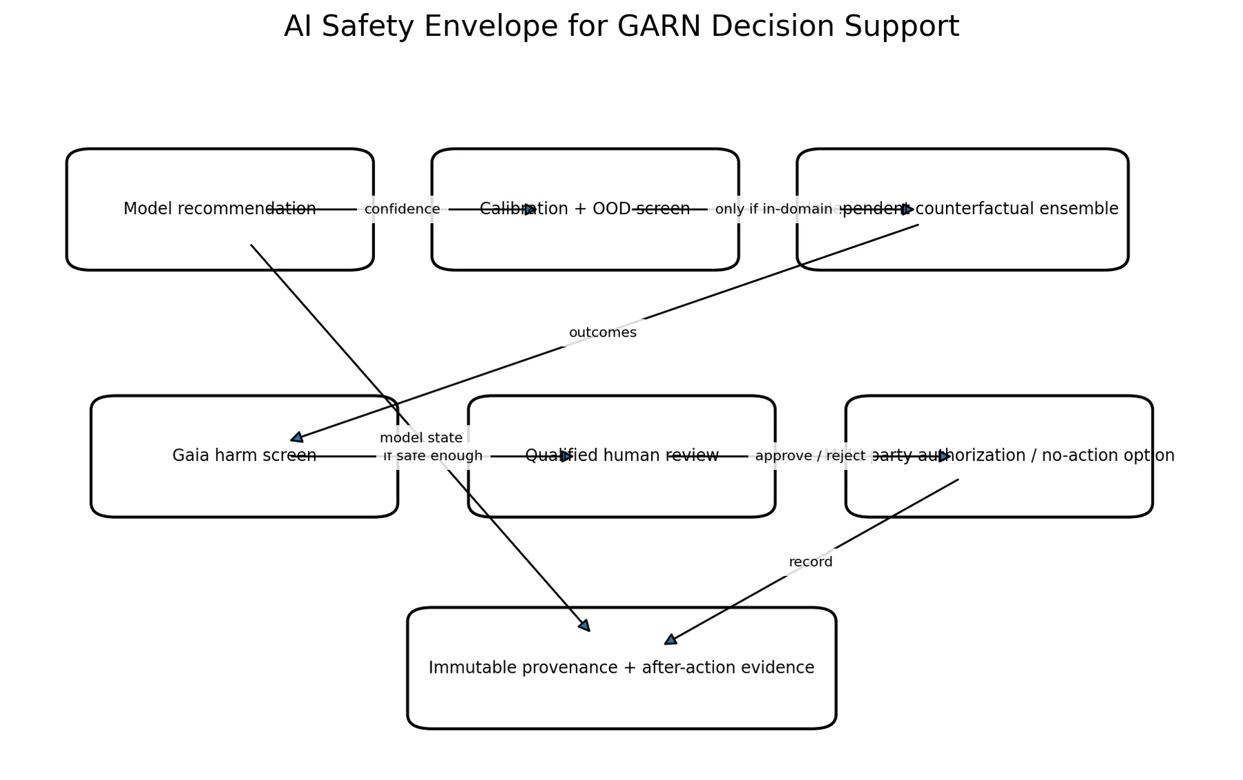 AI safety envelope