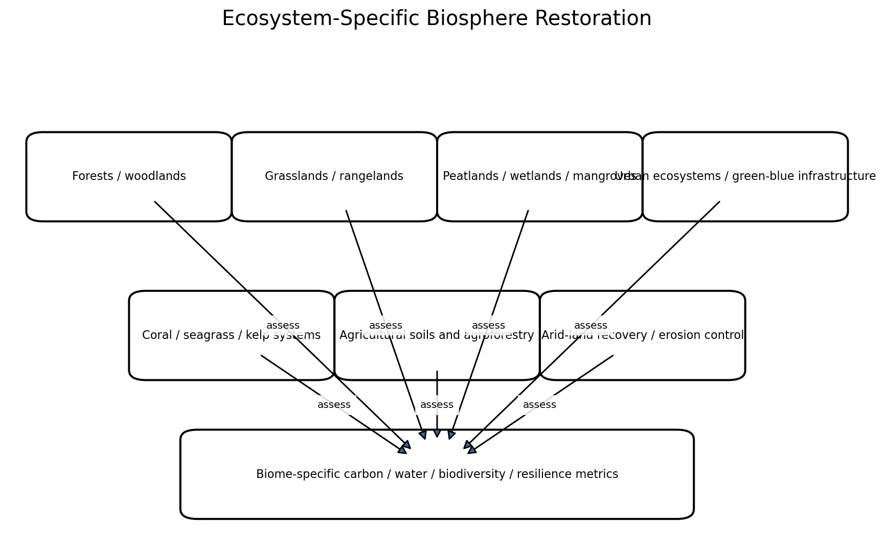Biosphere restoration matrix