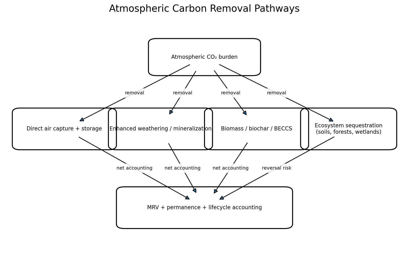 Carbon removal pathways
