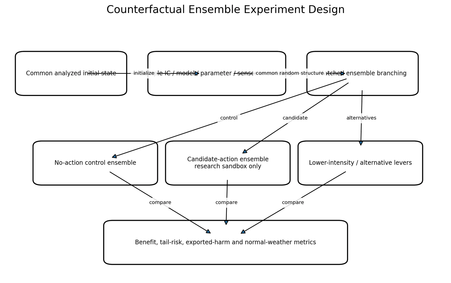 Counterfactual ensemble