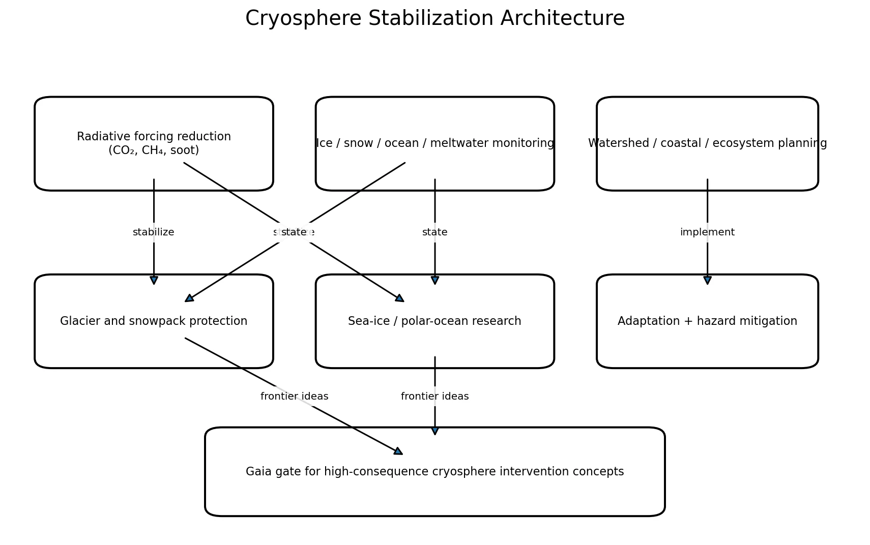 Cryosphere stabilization