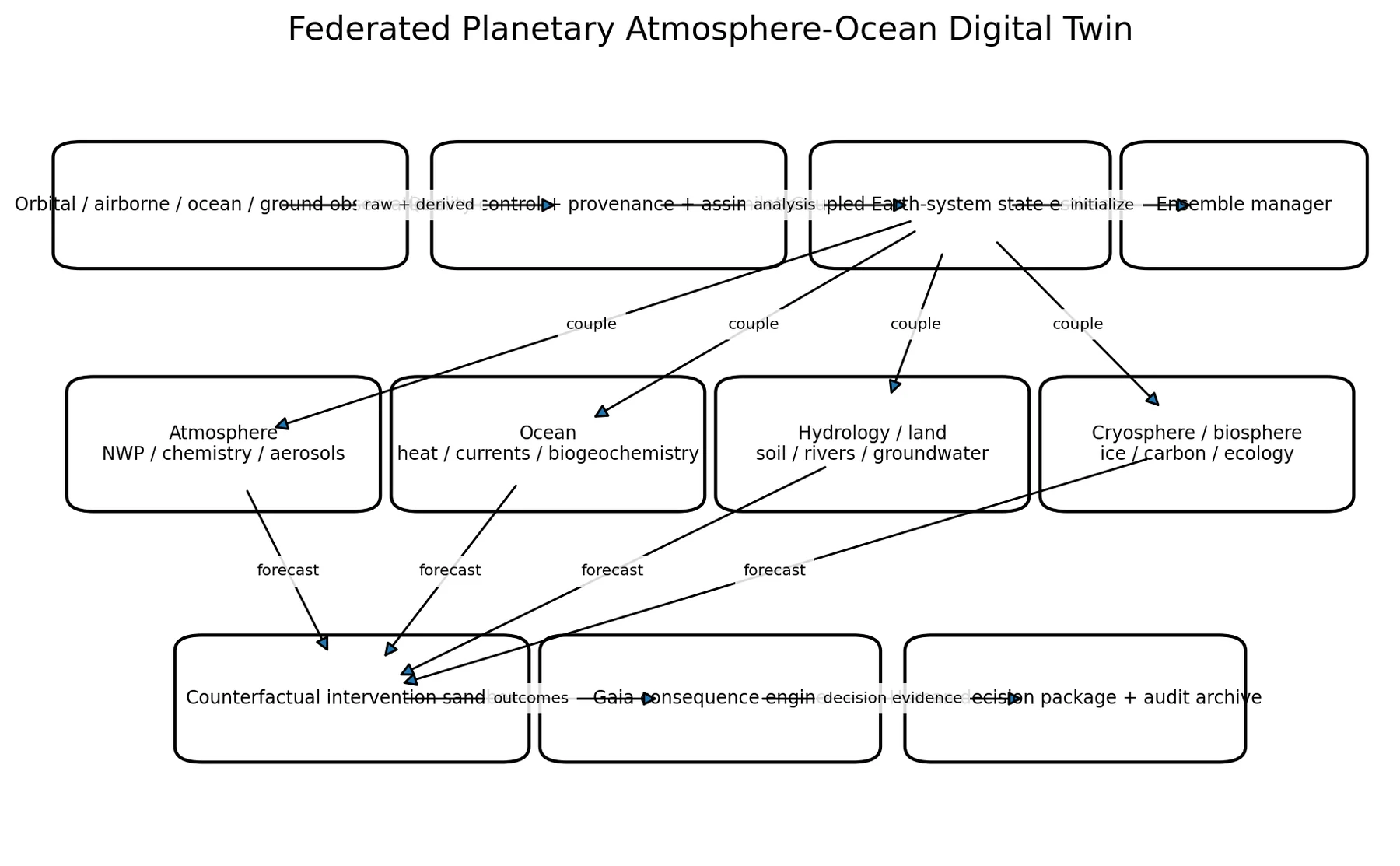 Federated Digital Earth Twin