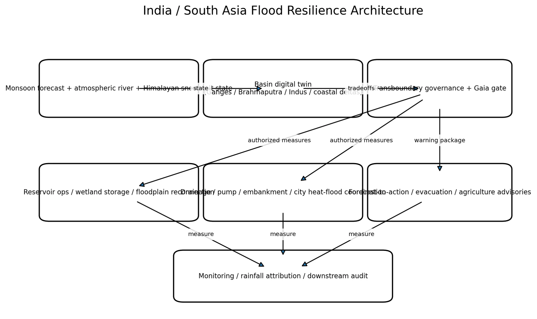 Flood resilience architecture
