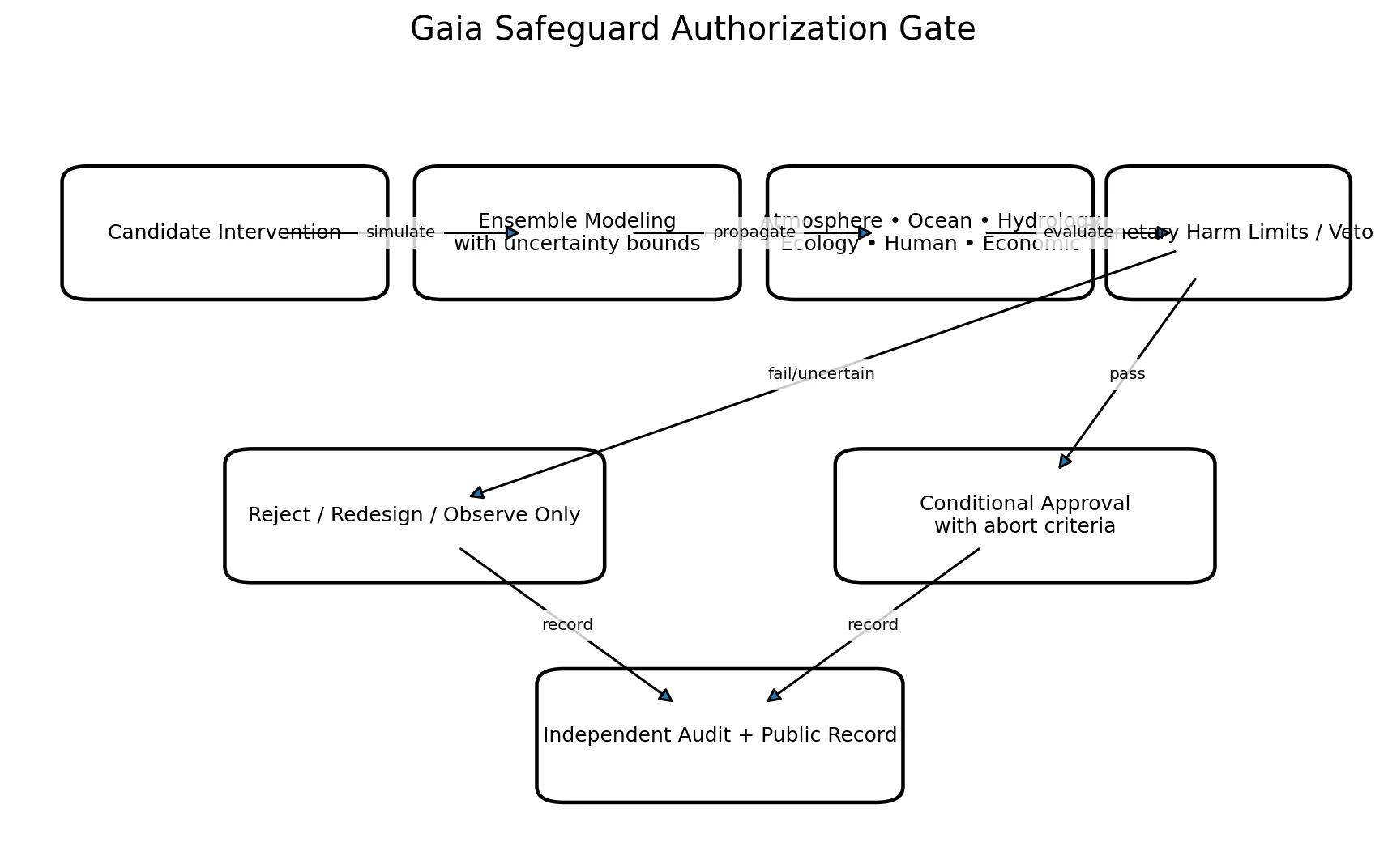 Gaia safeguard gate