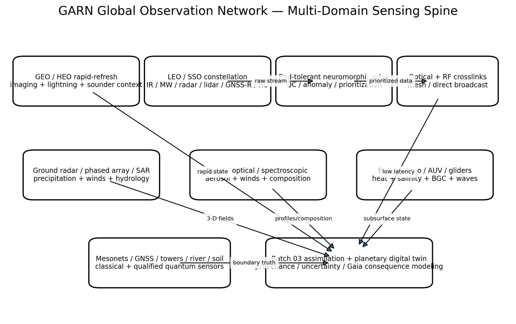 Global observation network