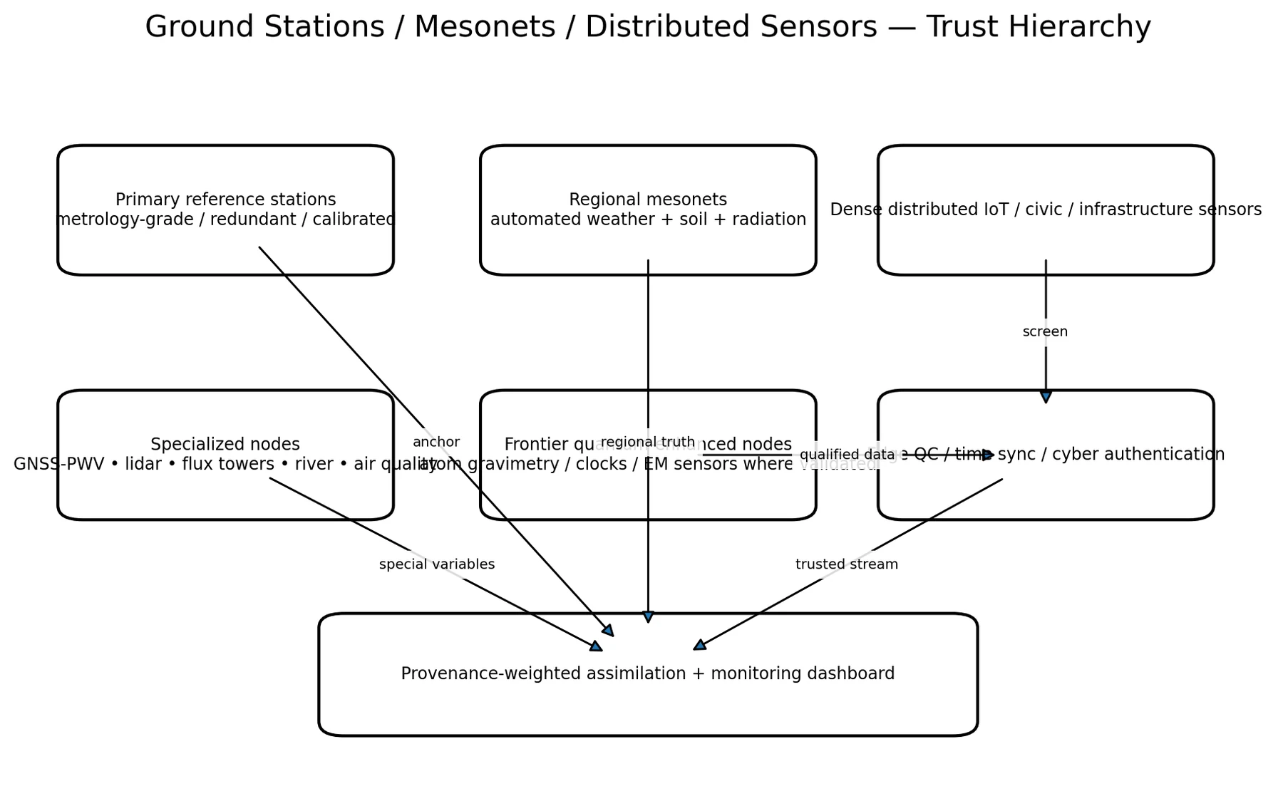 Ground sensor mesh