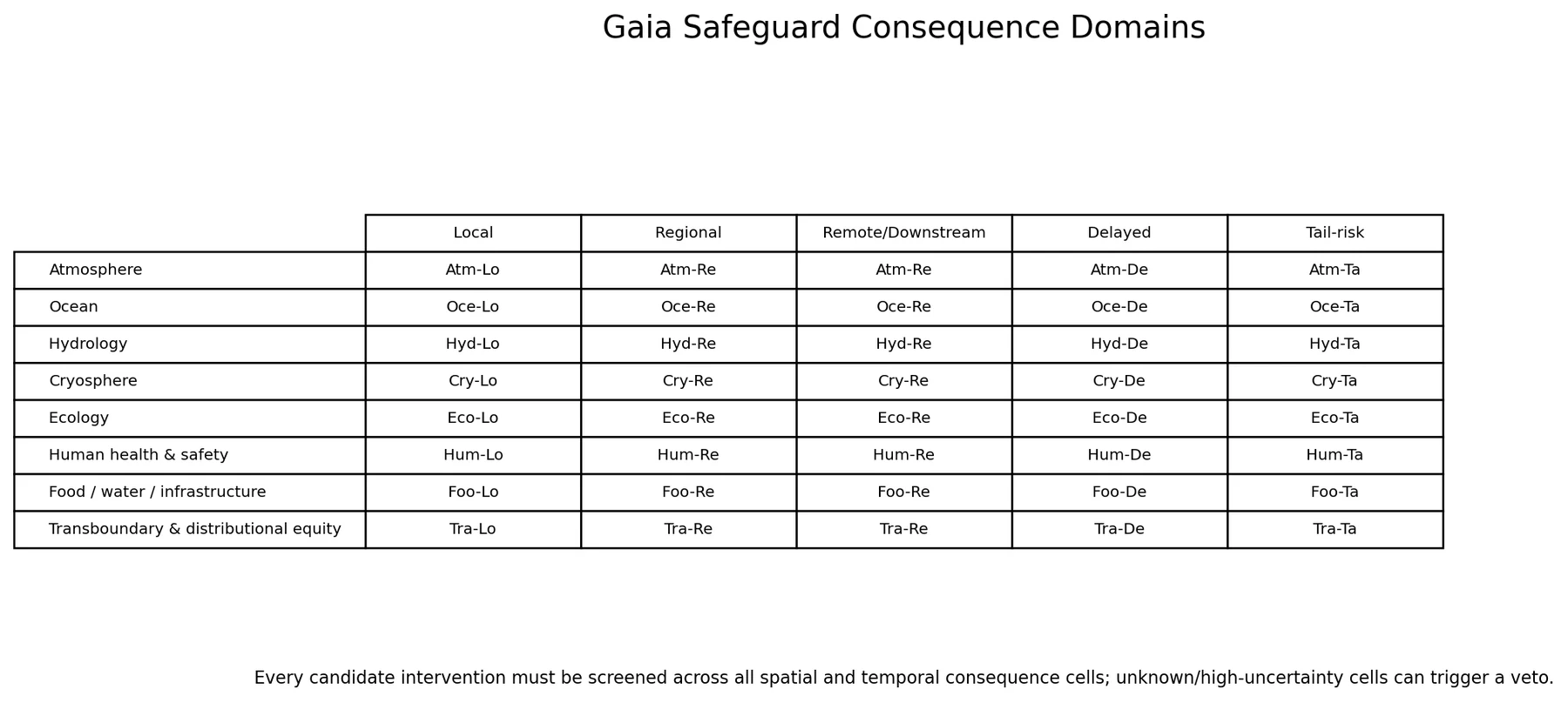 Planetary harm matrix