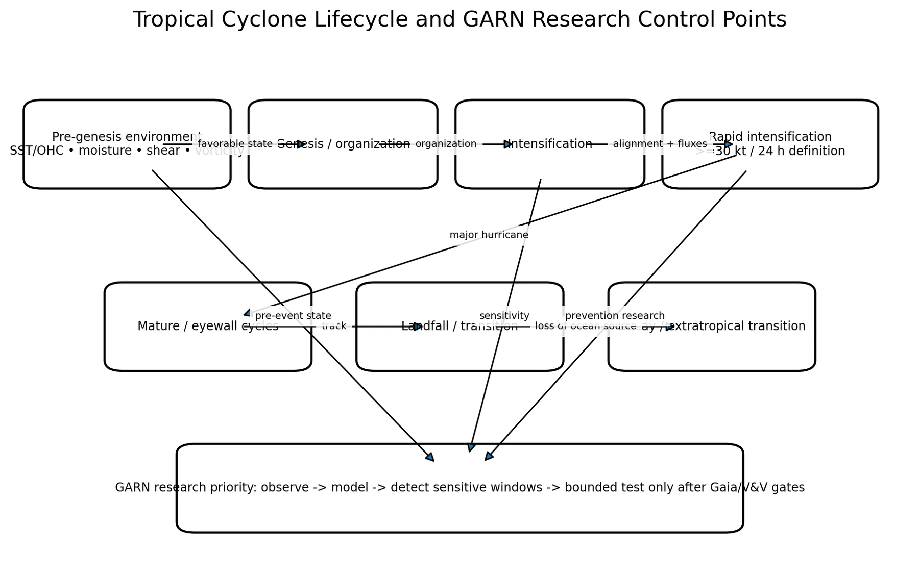 Hurricane lifecycle control points