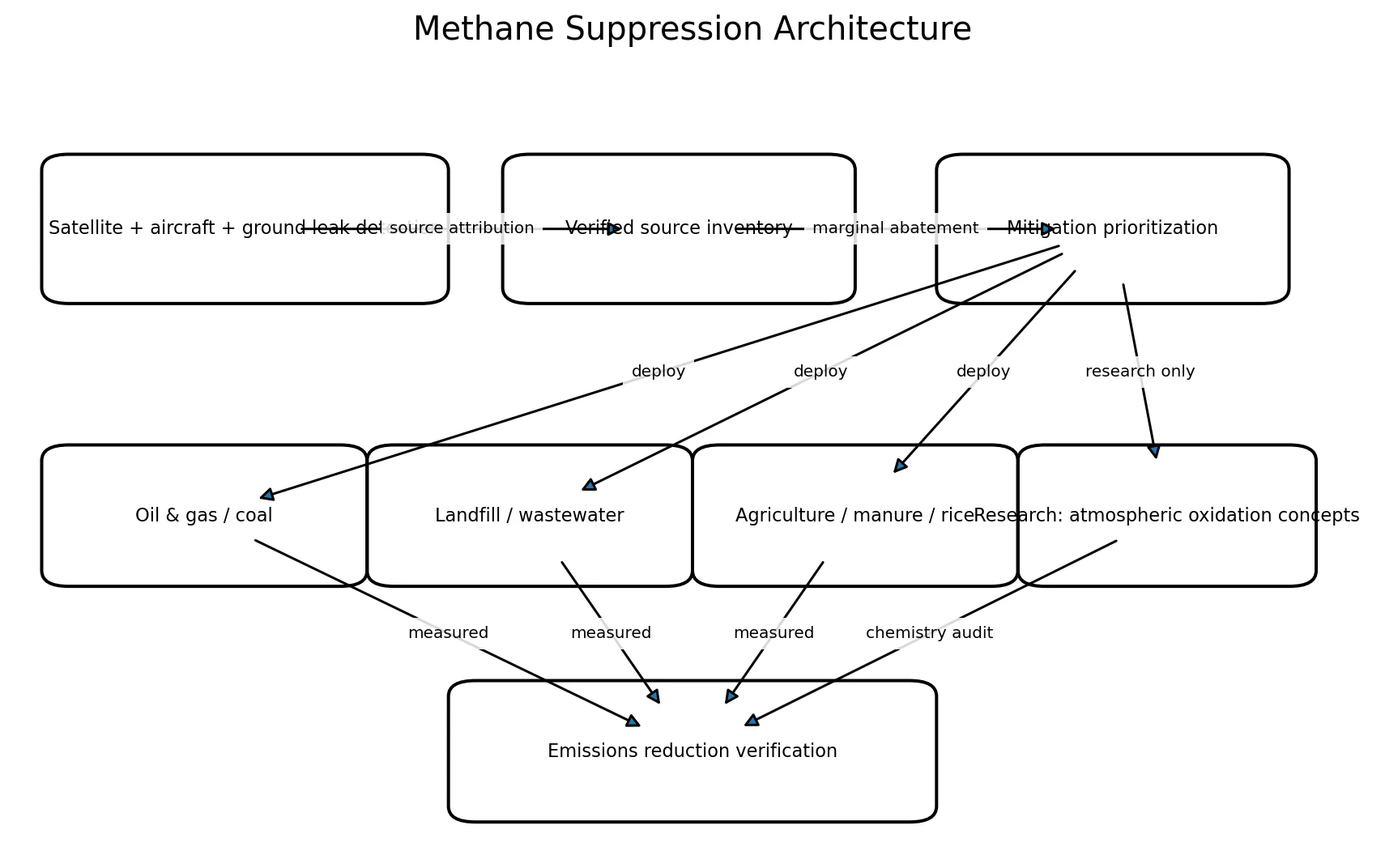 Methane suppression network