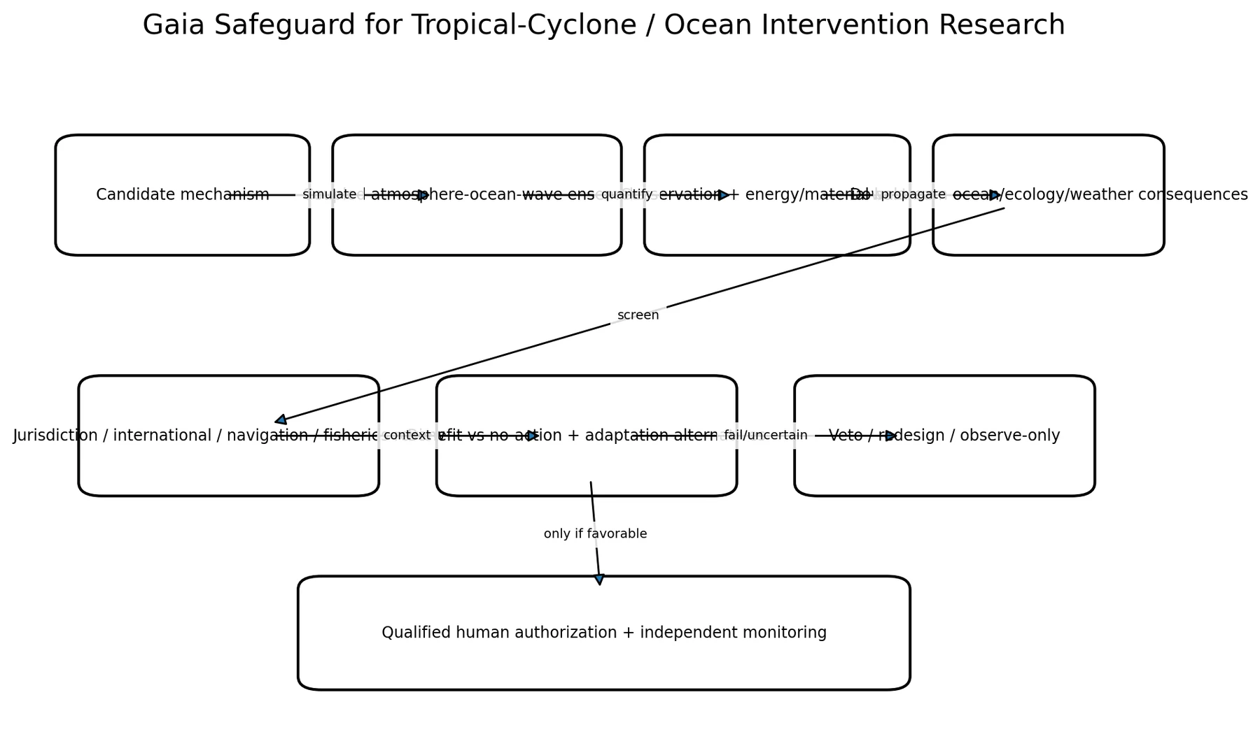 Ocean Gaia Safeguard gate