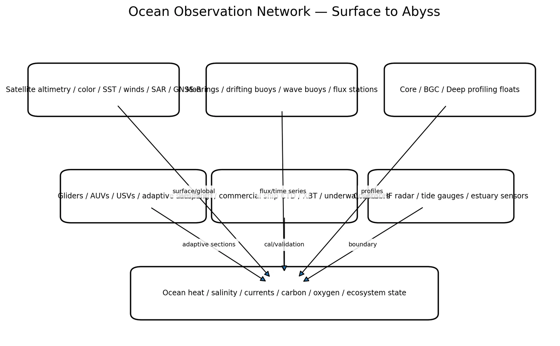 Ocean sensor network