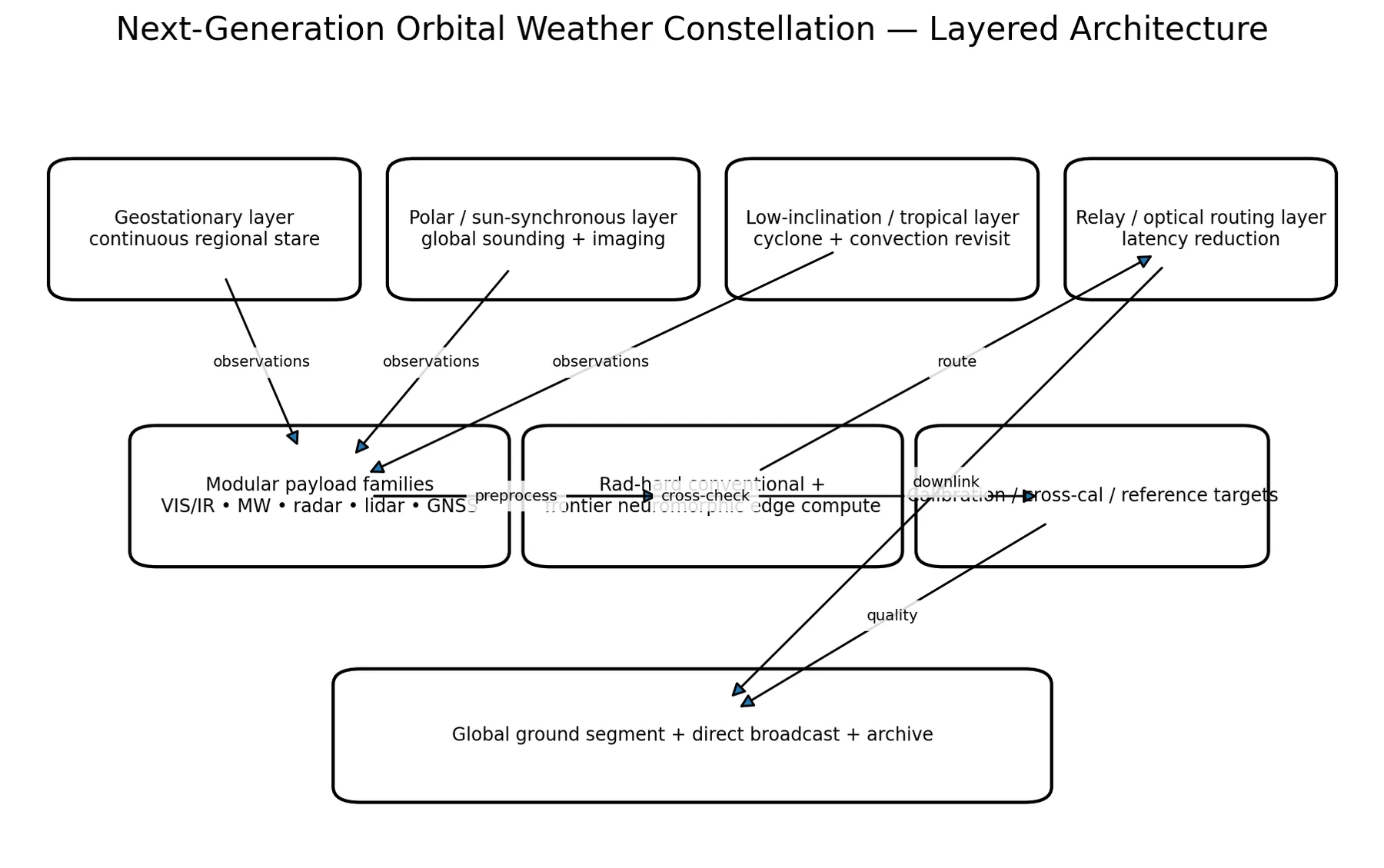 Orbital constellation
