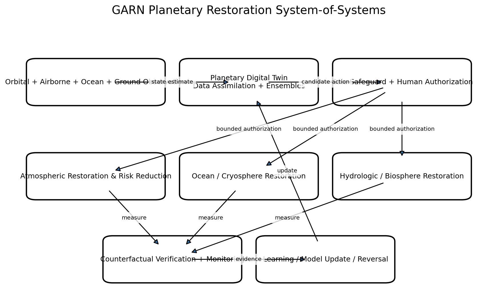 Planetary restoration architecture