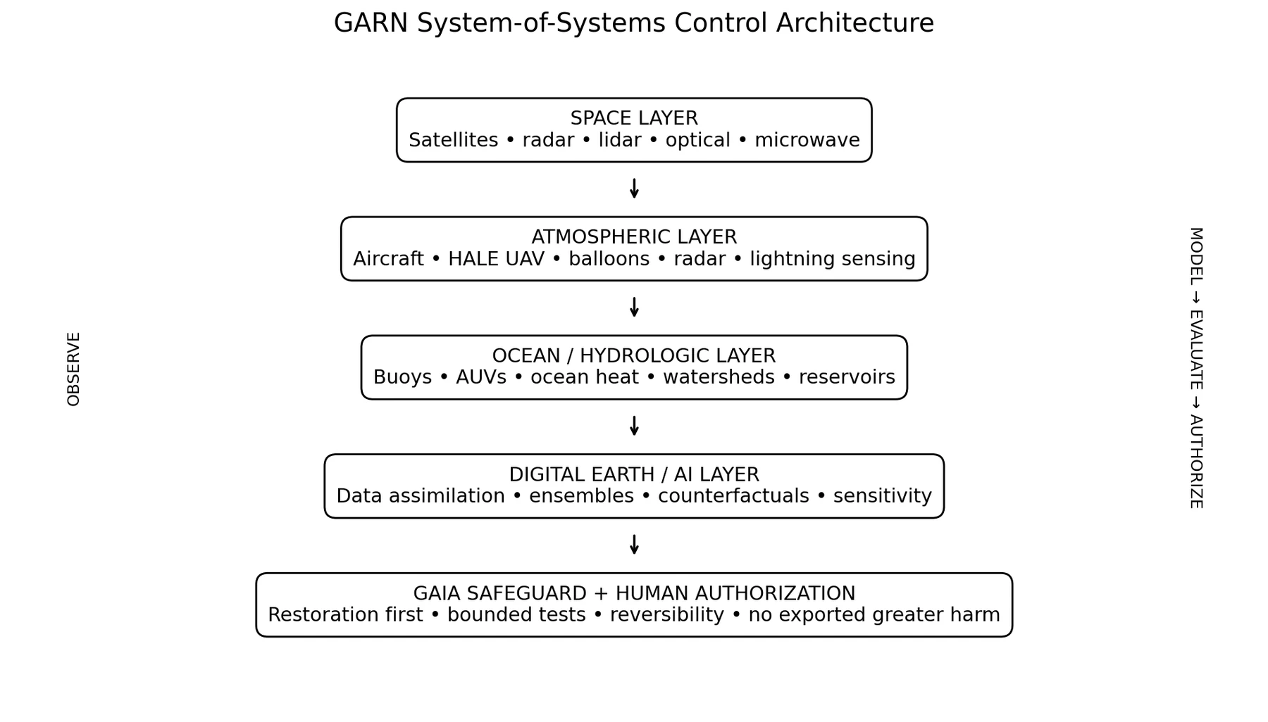 GARN system architecture