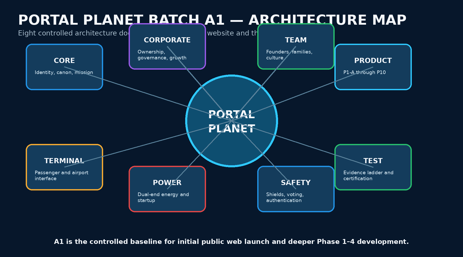 High-level Portal Planet architecture map