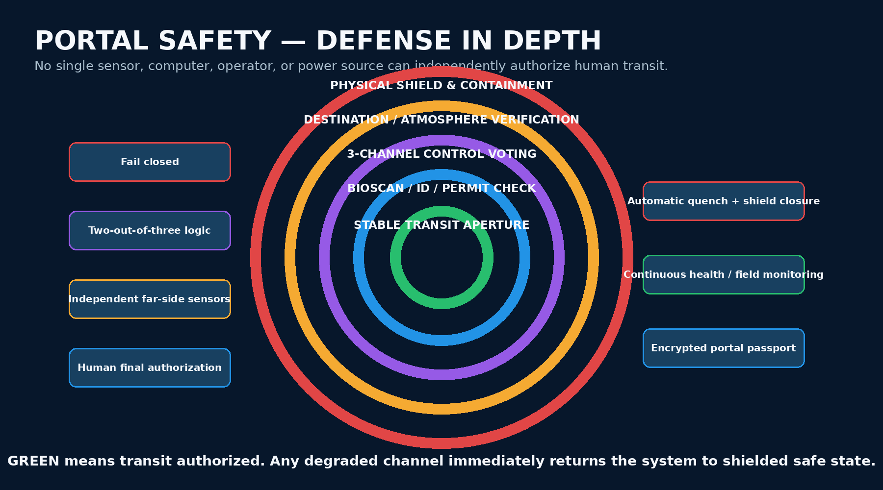 Conceptual Portal Planet defense-in-depth safety layers
